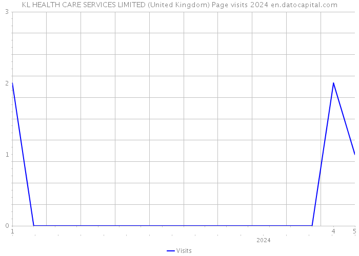 KL HEALTH CARE SERVICES LIMITED (United Kingdom) Page visits 2024 