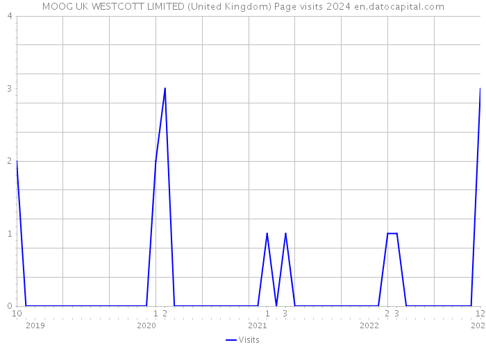 MOOG UK WESTCOTT LIMITED (United Kingdom) Page visits 2024 