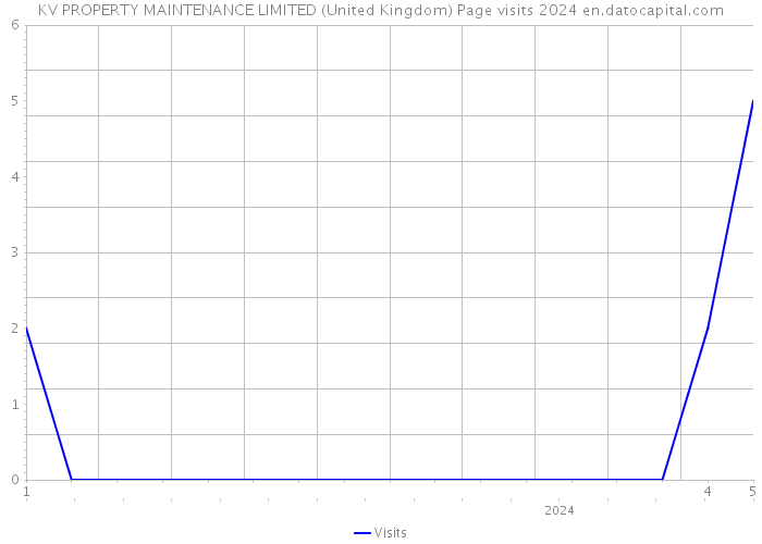KV PROPERTY MAINTENANCE LIMITED (United Kingdom) Page visits 2024 