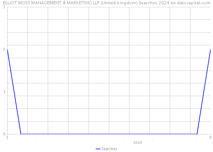 ELLIOT MOSS MANAGEMENT & MARKETING LLP (United Kingdom) Searches 2024 