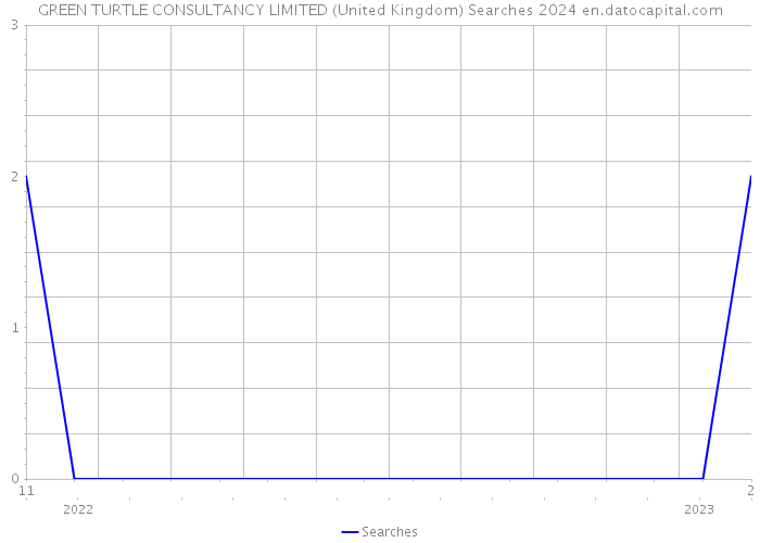 GREEN TURTLE CONSULTANCY LIMITED (United Kingdom) Searches 2024 