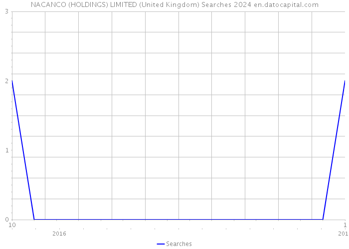 NACANCO (HOLDINGS) LIMITED (United Kingdom) Searches 2024 