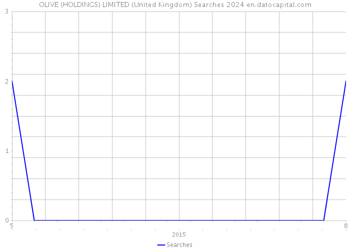OLIVE (HOLDINGS) LIMITED (United Kingdom) Searches 2024 