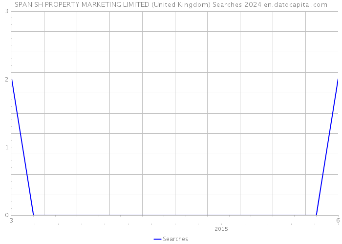 SPANISH PROPERTY MARKETING LIMITED (United Kingdom) Searches 2024 