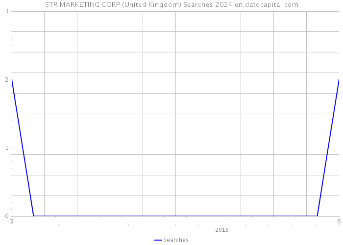 STR MARKETING CORP (United Kingdom) Searches 2024 