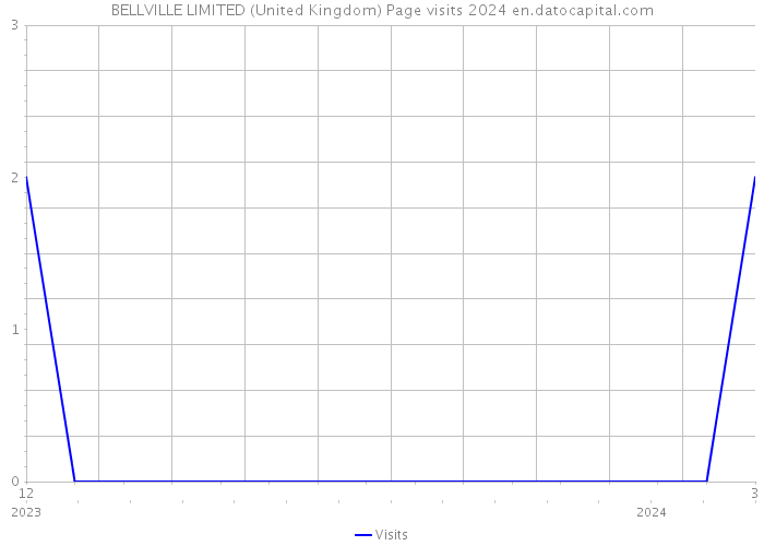 BELLVILLE LIMITED (United Kingdom) Page visits 2024 