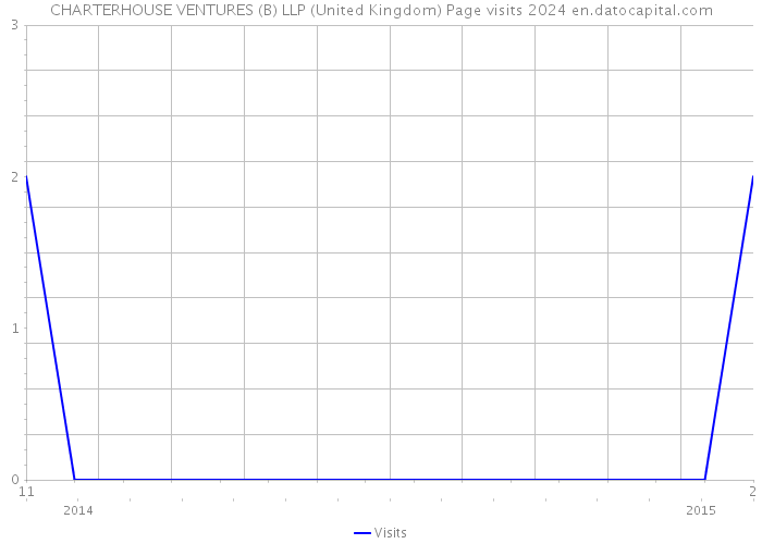 CHARTERHOUSE VENTURES (B) LLP (United Kingdom) Page visits 2024 