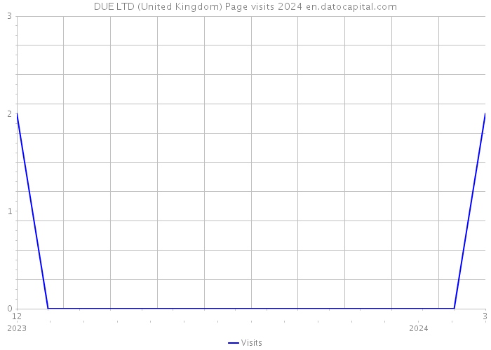 DUE LTD (United Kingdom) Page visits 2024 