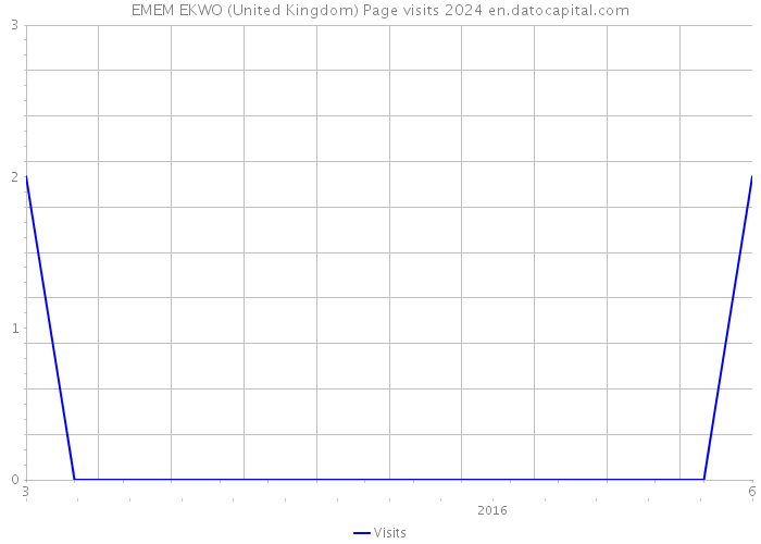 EMEM EKWO (United Kingdom) Page visits 2024 