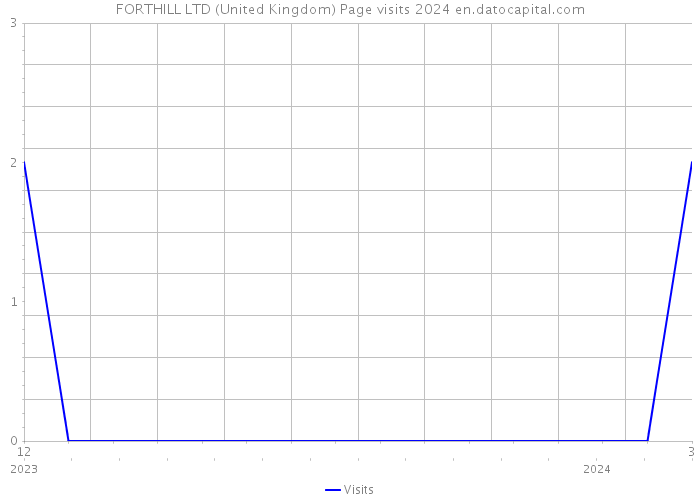 FORTHILL LTD (United Kingdom) Page visits 2024 