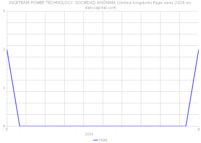 INGETEAM POWER TECHNOLOGY SOCIEDAD ANÓNIMA (United Kingdom) Page visits 2024 