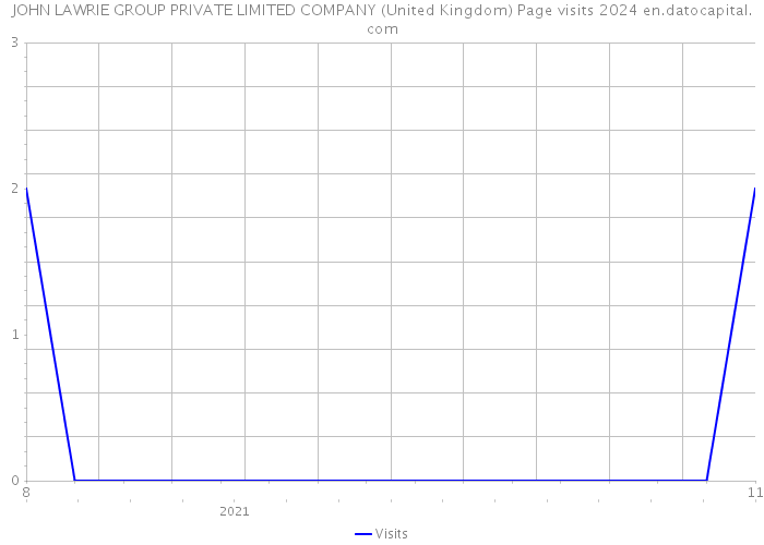 JOHN LAWRIE GROUP PRIVATE LIMITED COMPANY (United Kingdom) Page visits 2024 