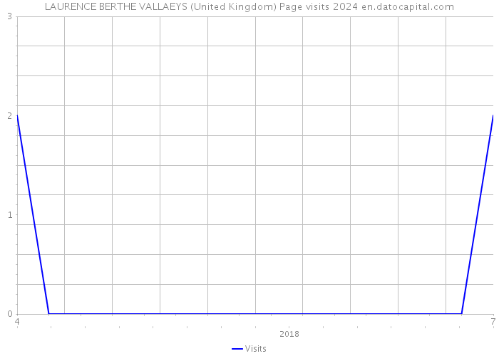LAURENCE BERTHE VALLAEYS (United Kingdom) Page visits 2024 