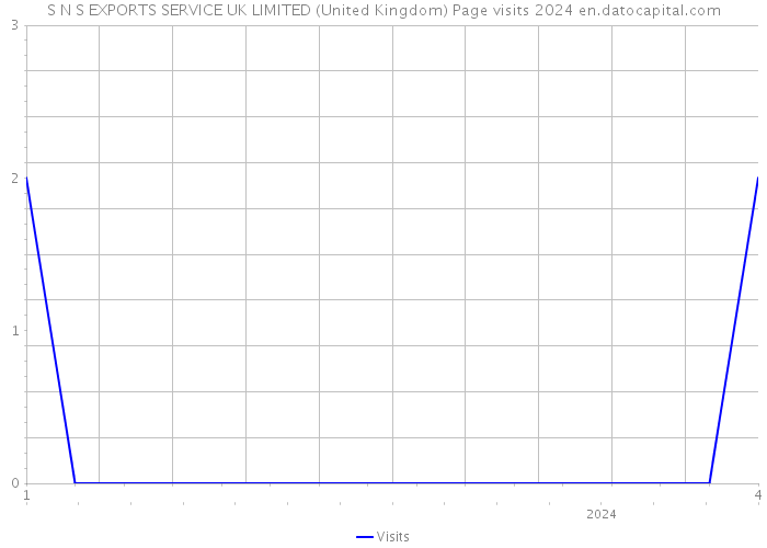 S N S EXPORTS SERVICE UK LIMITED (United Kingdom) Page visits 2024 