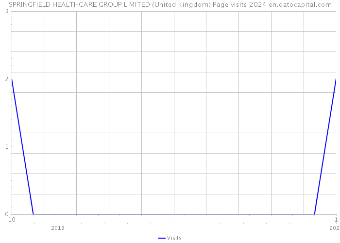 SPRINGFIELD HEALTHCARE GROUP LIMITED (United Kingdom) Page visits 2024 