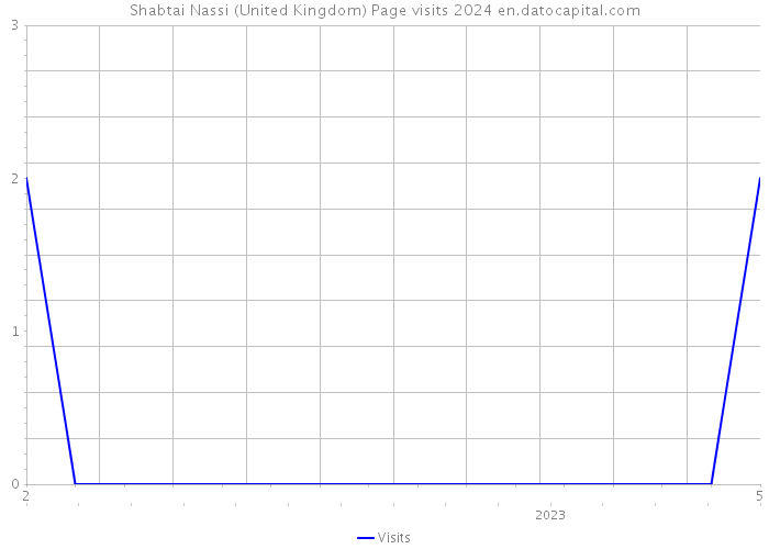 Shabtai Nassi (United Kingdom) Page visits 2024 