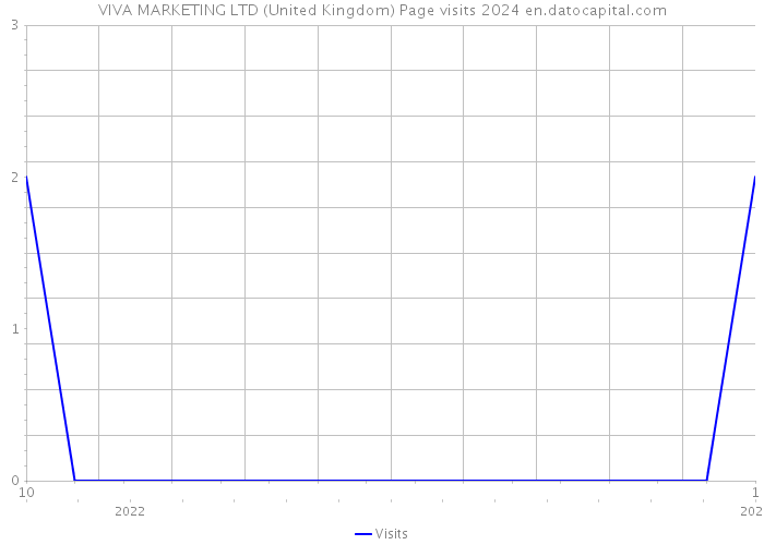 VIVA MARKETING LTD (United Kingdom) Page visits 2024 