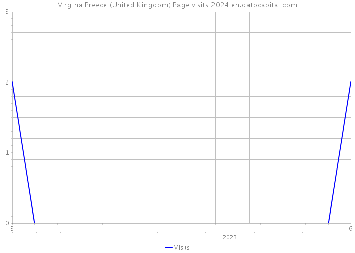 Virgina Preece (United Kingdom) Page visits 2024 