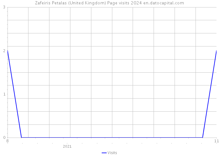 Zafeiris Petalas (United Kingdom) Page visits 2024 