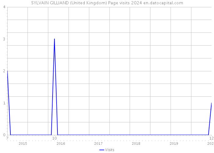 SYLVAIN GILLIAND (United Kingdom) Page visits 2024 