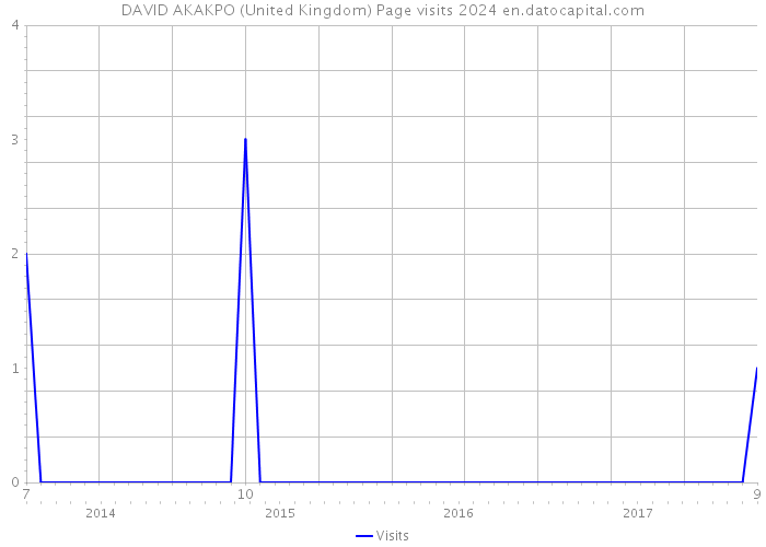 DAVID AKAKPO (United Kingdom) Page visits 2024 