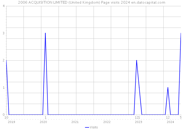 2006 ACQUISITION LIMITED (United Kingdom) Page visits 2024 