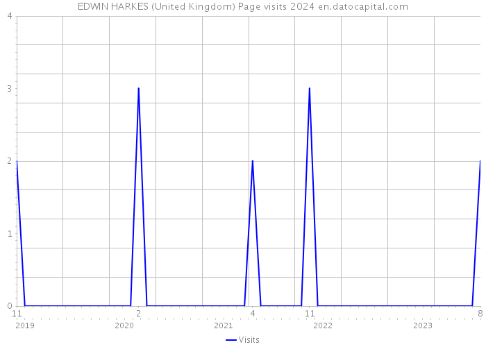 EDWIN HARKES (United Kingdom) Page visits 2024 