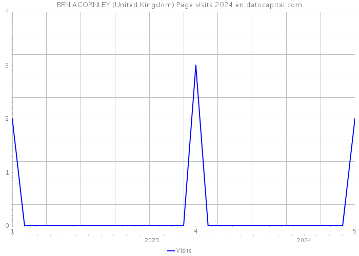 BEN ACORNLEY (United Kingdom) Page visits 2024 