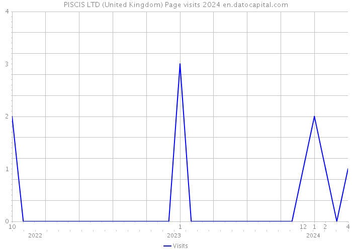 PISCIS LTD (United Kingdom) Page visits 2024 