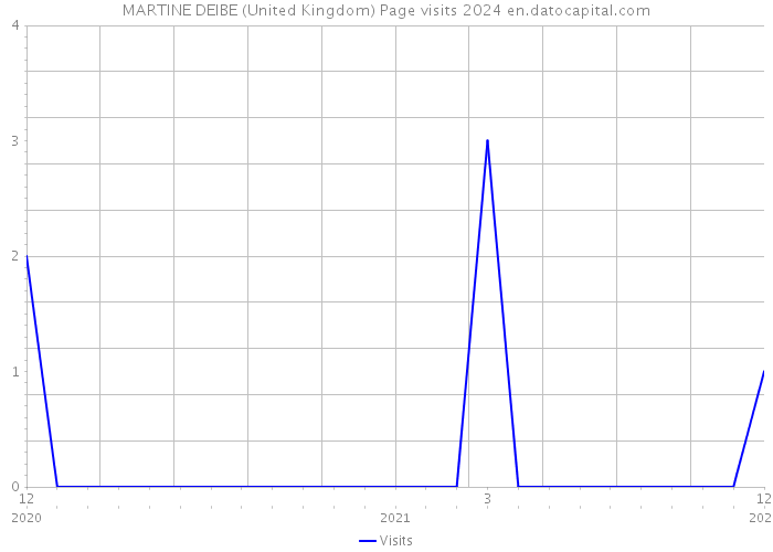 MARTINE DEIBE (United Kingdom) Page visits 2024 