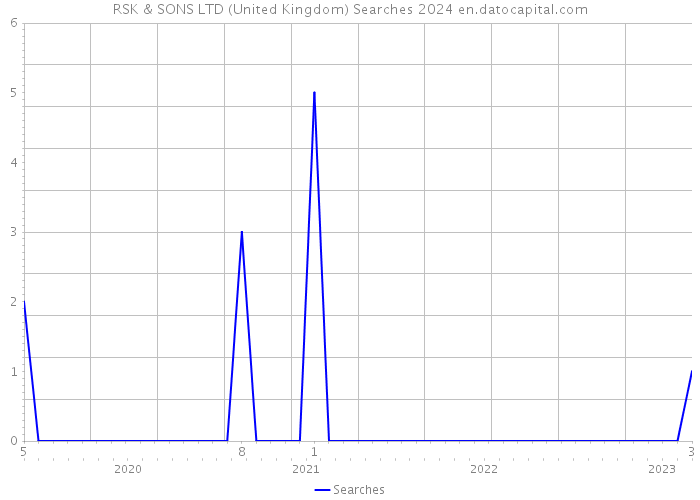 RSK & SONS LTD (United Kingdom) Searches 2024 