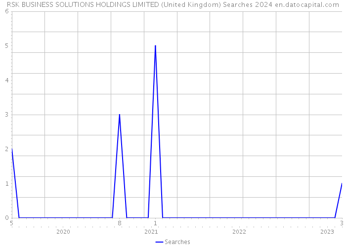 RSK BUSINESS SOLUTIONS HOLDINGS LIMITED (United Kingdom) Searches 2024 