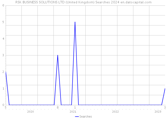RSK BUSINESS SOLUTIONS LTD (United Kingdom) Searches 2024 