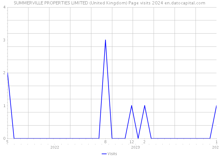 SUMMERVILLE PROPERTIES LIMITED (United Kingdom) Page visits 2024 