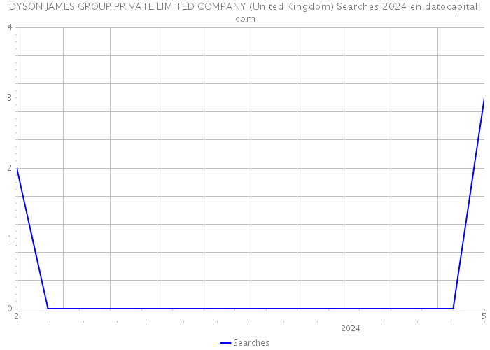 DYSON JAMES GROUP PRIVATE LIMITED COMPANY (United Kingdom) Searches 2024 