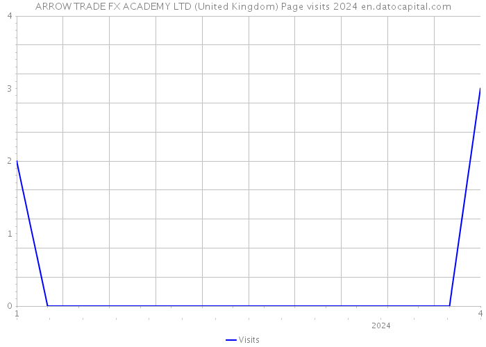 ARROW TRADE FX ACADEMY LTD (United Kingdom) Page visits 2024 