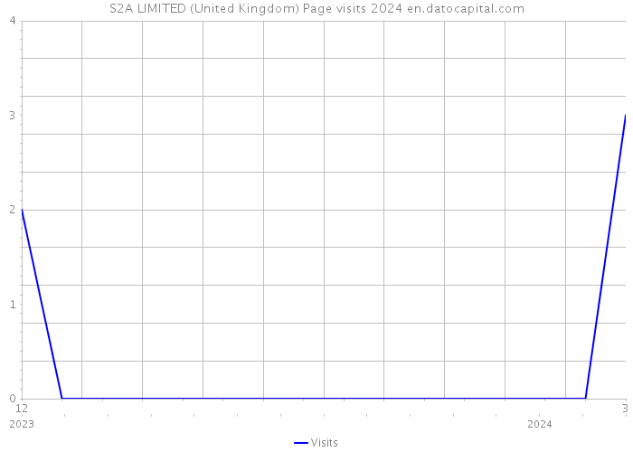 S2A LIMITED (United Kingdom) Page visits 2024 