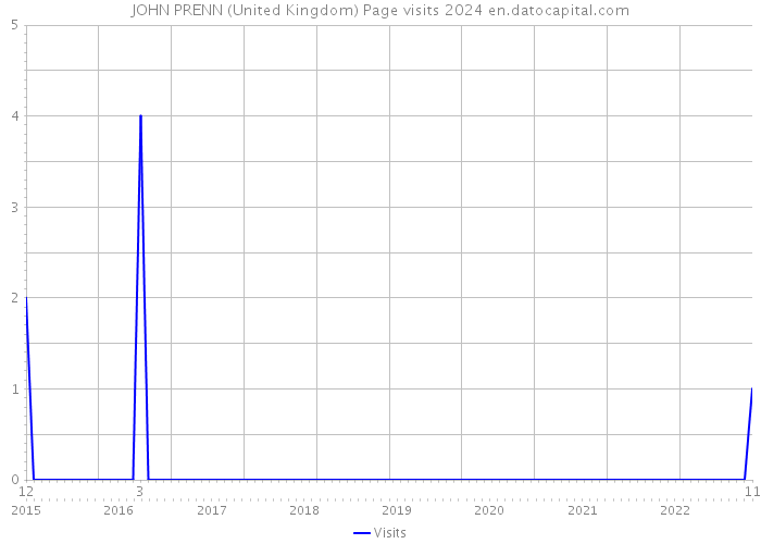 JOHN PRENN (United Kingdom) Page visits 2024 