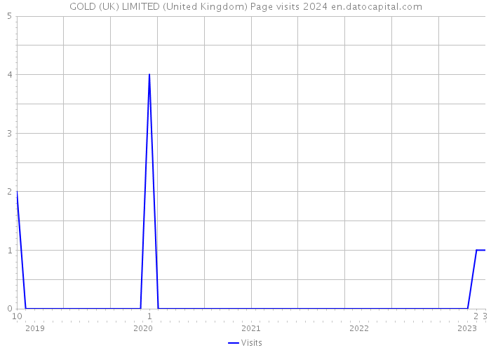 GOLD (UK) LIMITED (United Kingdom) Page visits 2024 