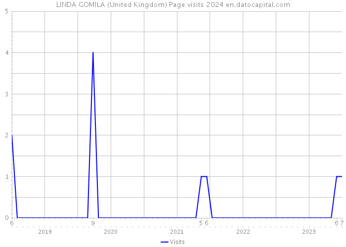 LINDA GOMILA (United Kingdom) Page visits 2024 