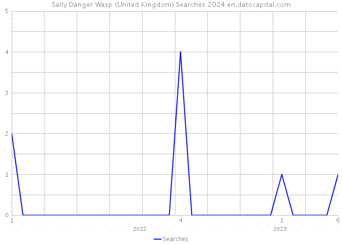 Sally Danger Wasp (United Kingdom) Searches 2024 