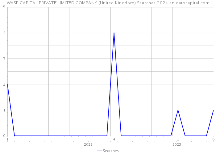 WASP CAPITAL PRIVATE LIMITED COMPANY (United Kingdom) Searches 2024 