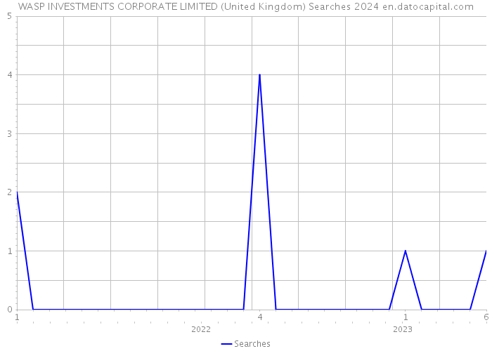 WASP INVESTMENTS CORPORATE LIMITED (United Kingdom) Searches 2024 
