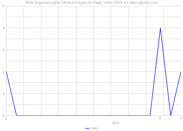 Mda Sugunasingha (United Kingdom) Page visits 2024 