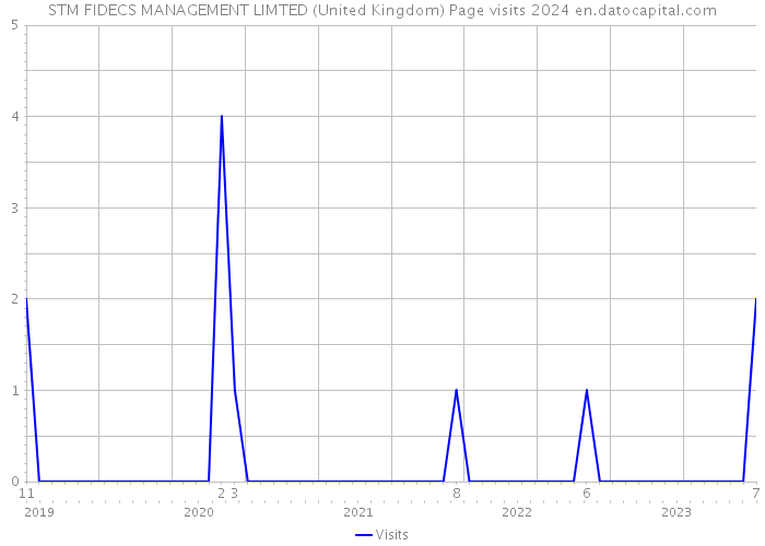 STM FIDECS MANAGEMENT LIMTED (United Kingdom) Page visits 2024 