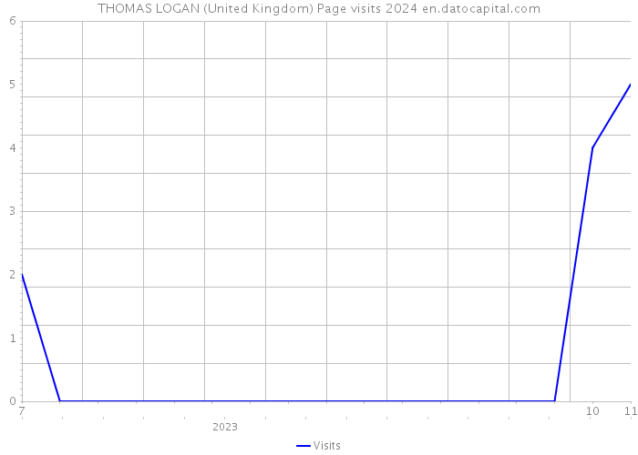 THOMAS LOGAN (United Kingdom) Page visits 2024 