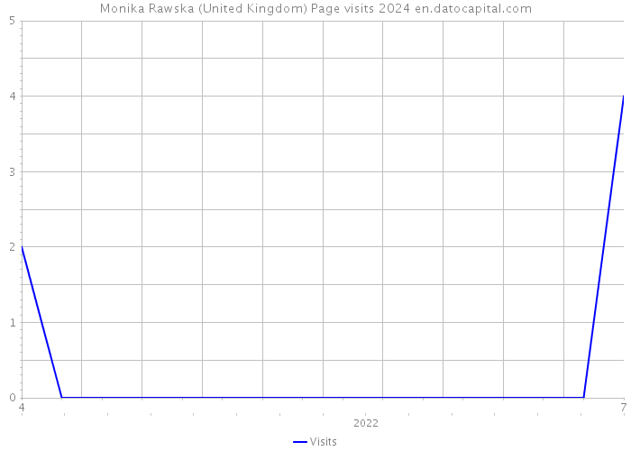 Monika Rawska (United Kingdom) Page visits 2024 