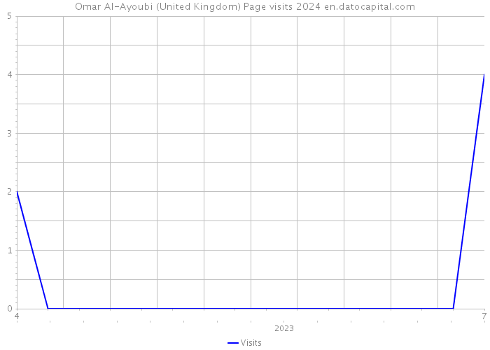 Omar Al-Ayoubi (United Kingdom) Page visits 2024 