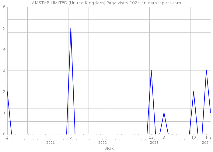 AMSTAR LIMITED (United Kingdom) Page visits 2024 