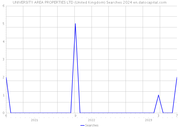 UNIVERSITY AREA PROPERTIES LTD (United Kingdom) Searches 2024 